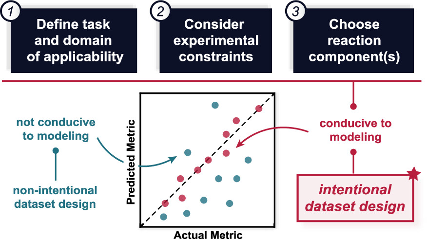 Figure: Dataset Design for Building Models of Chemical Reactivity